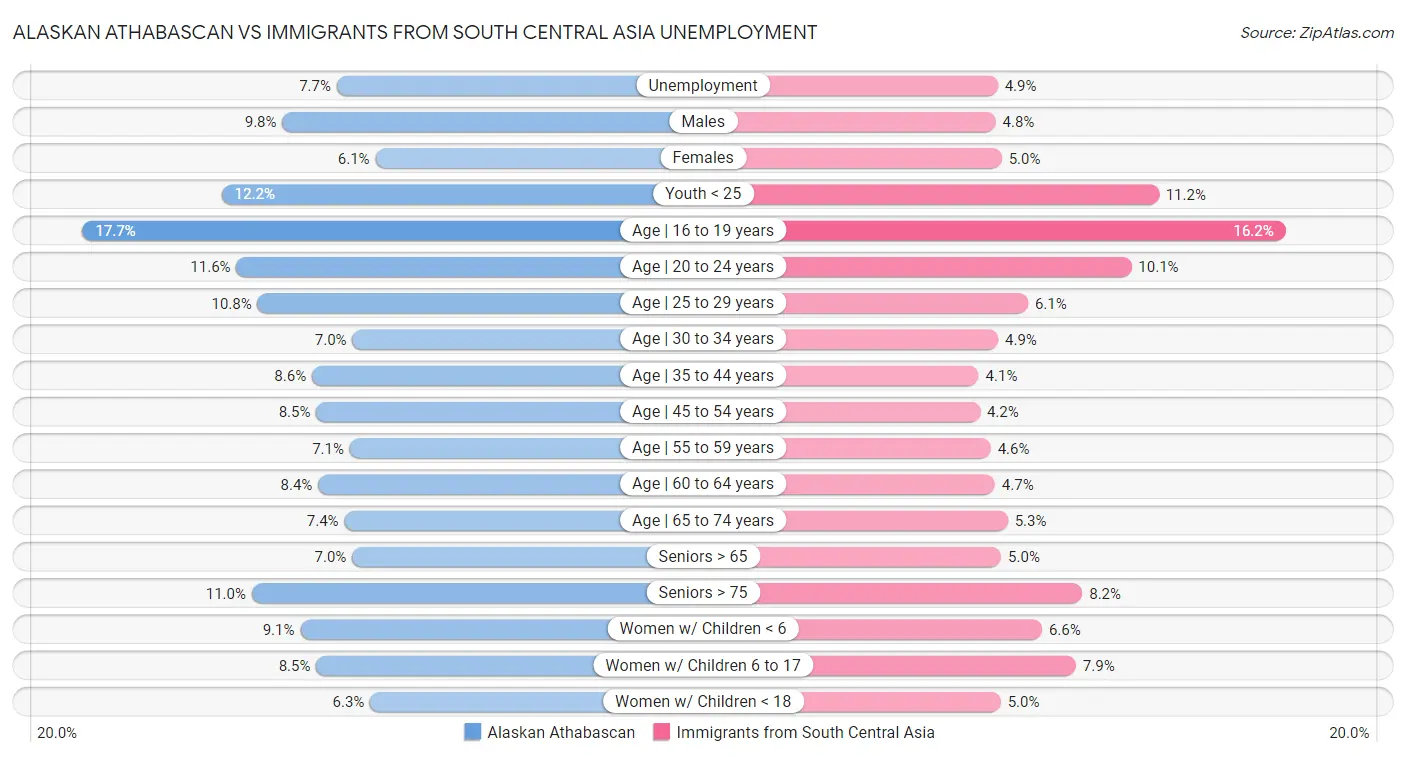 Alaskan Athabascan vs Immigrants from South Central Asia Unemployment