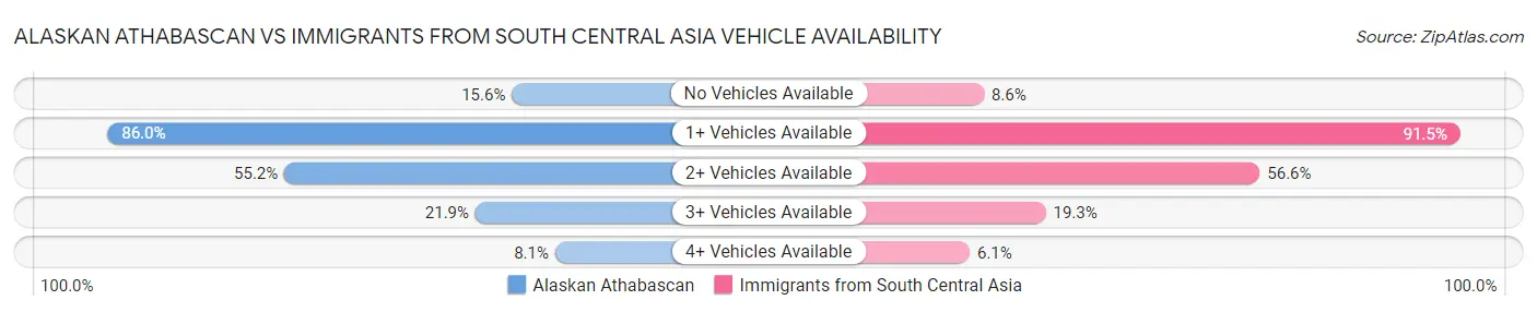 Alaskan Athabascan vs Immigrants from South Central Asia Vehicle Availability