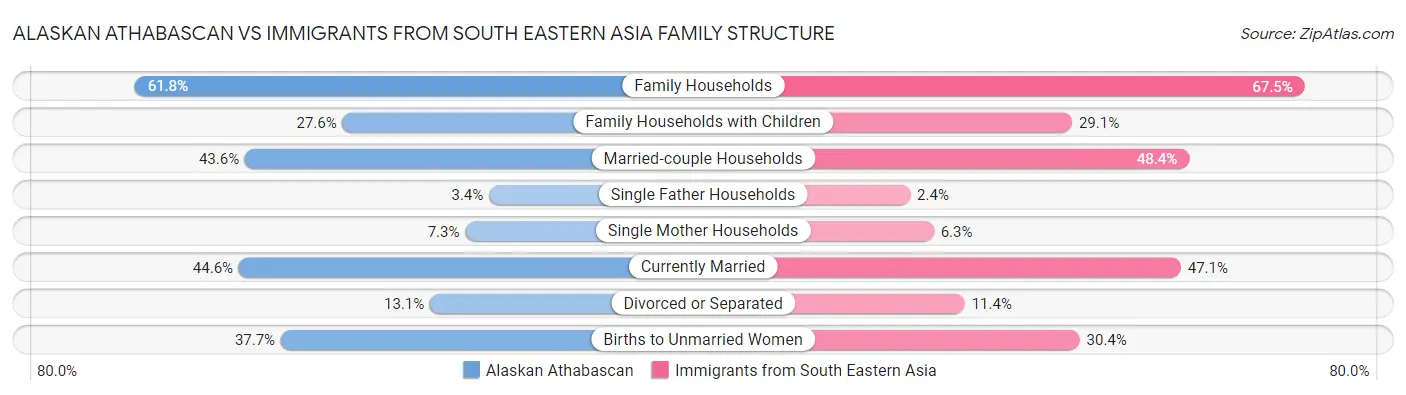 Alaskan Athabascan vs Immigrants from South Eastern Asia Family Structure