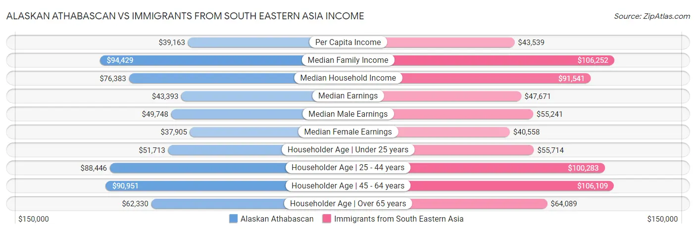 Alaskan Athabascan vs Immigrants from South Eastern Asia Income