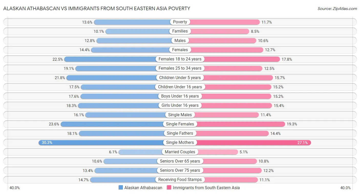 Alaskan Athabascan vs Immigrants from South Eastern Asia Poverty
