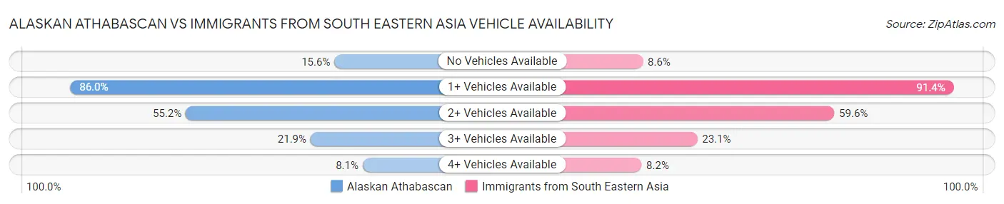 Alaskan Athabascan vs Immigrants from South Eastern Asia Vehicle Availability