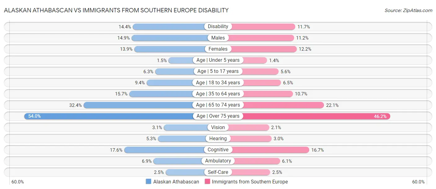 Alaskan Athabascan vs Immigrants from Southern Europe Disability