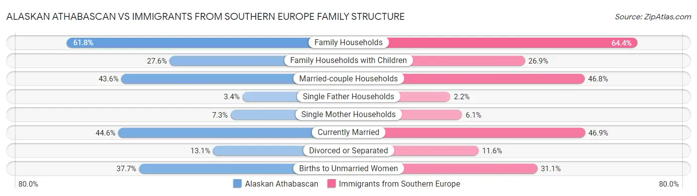 Alaskan Athabascan vs Immigrants from Southern Europe Family Structure