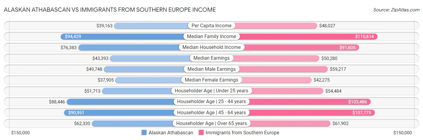 Alaskan Athabascan vs Immigrants from Southern Europe Income