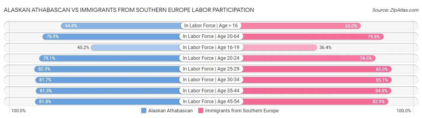 Alaskan Athabascan vs Immigrants from Southern Europe Labor Participation