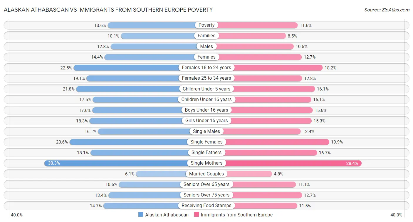 Alaskan Athabascan vs Immigrants from Southern Europe Poverty