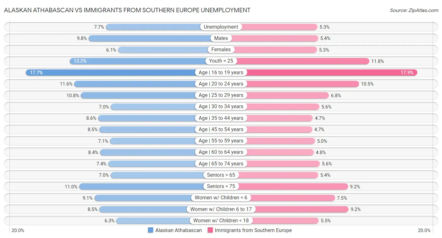 Alaskan Athabascan vs Immigrants from Southern Europe Unemployment