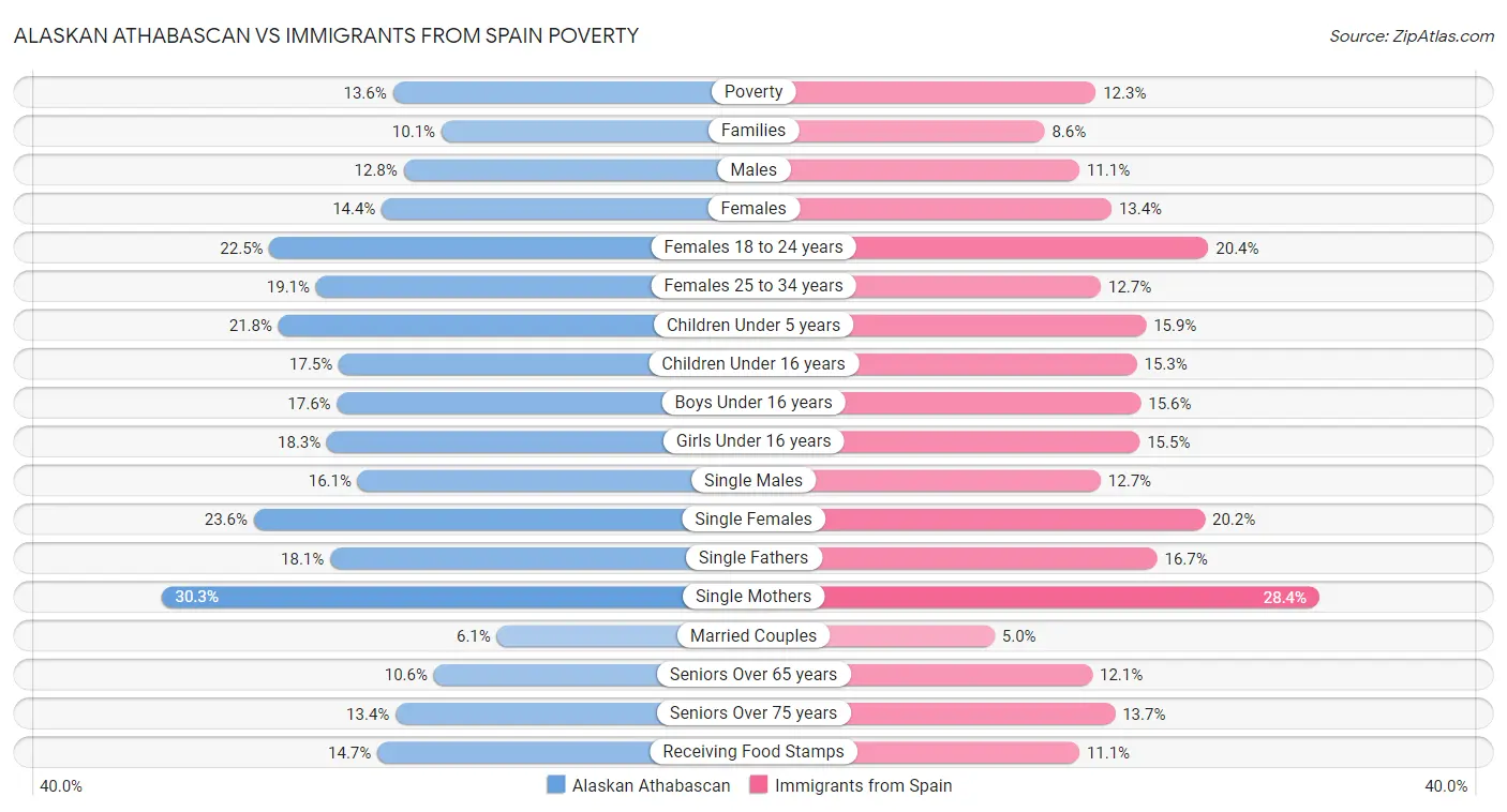 Alaskan Athabascan vs Immigrants from Spain Poverty