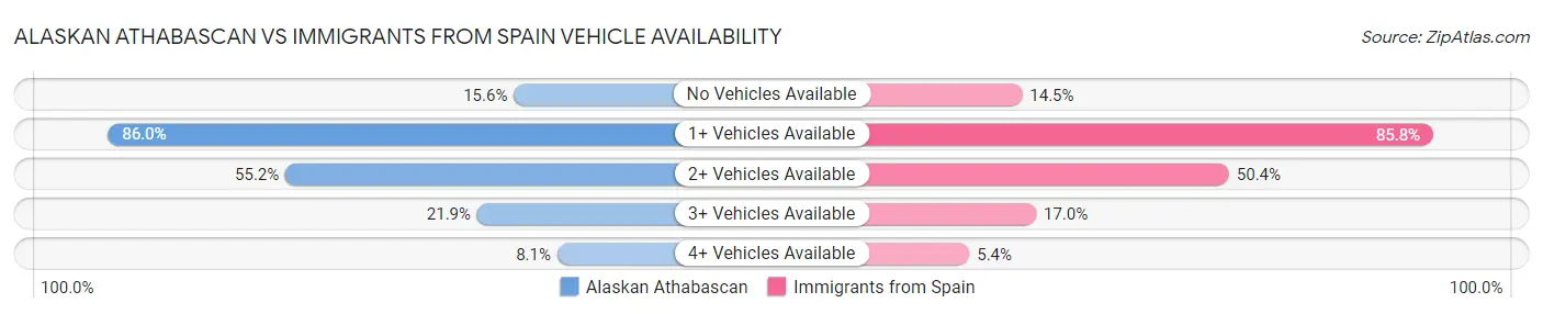 Alaskan Athabascan vs Immigrants from Spain Vehicle Availability