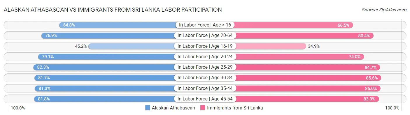 Alaskan Athabascan vs Immigrants from Sri Lanka Labor Participation