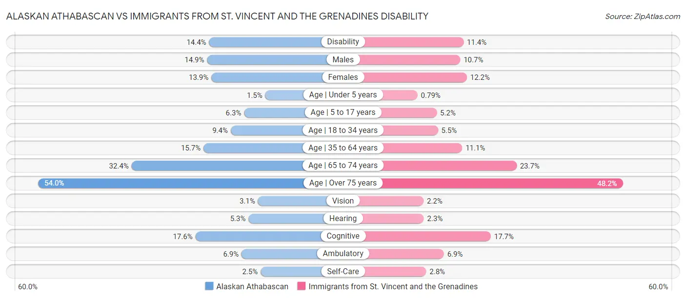 Alaskan Athabascan vs Immigrants from St. Vincent and the Grenadines Disability