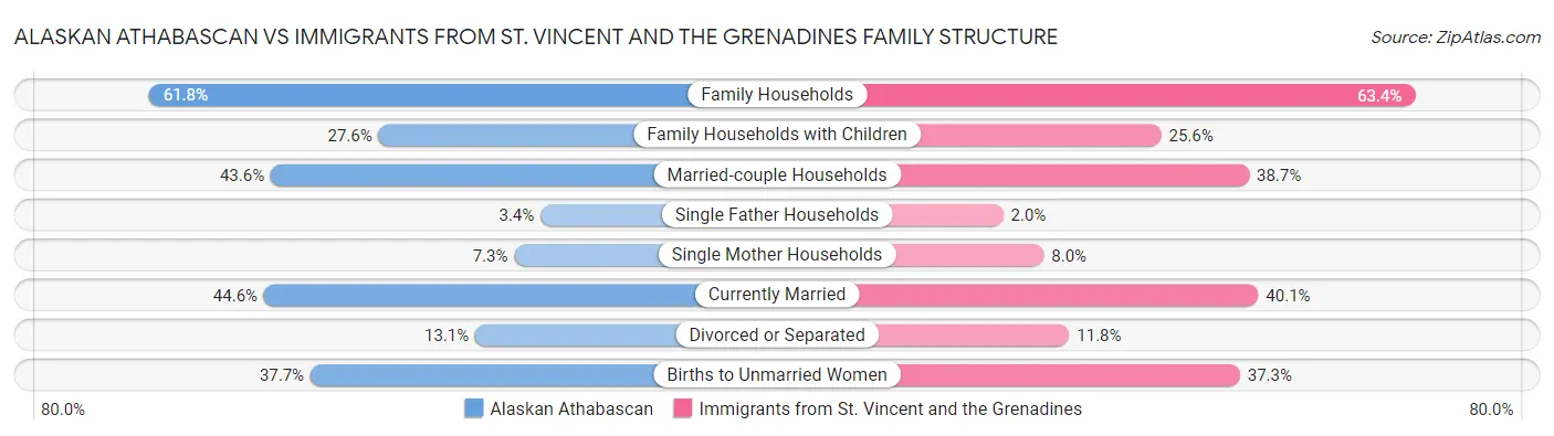Alaskan Athabascan vs Immigrants from St. Vincent and the Grenadines Family Structure