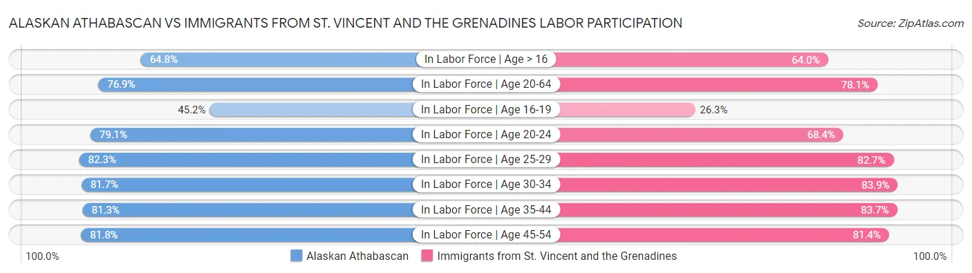Alaskan Athabascan vs Immigrants from St. Vincent and the Grenadines Labor Participation