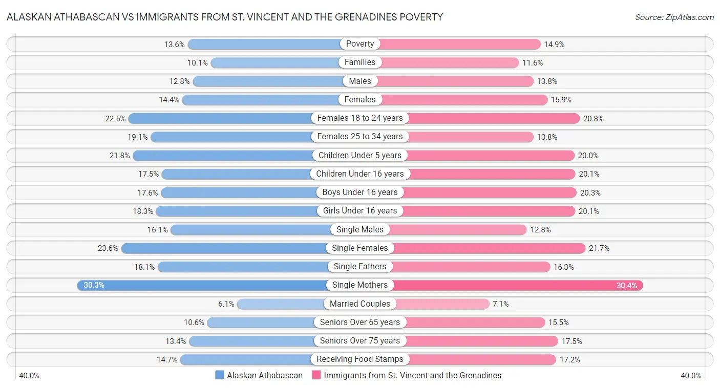 Alaskan Athabascan vs Immigrants from St. Vincent and the Grenadines Poverty
