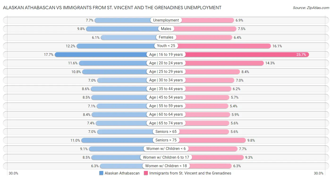 Alaskan Athabascan vs Immigrants from St. Vincent and the Grenadines Unemployment