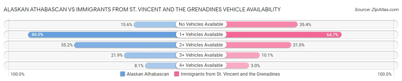 Alaskan Athabascan vs Immigrants from St. Vincent and the Grenadines Vehicle Availability