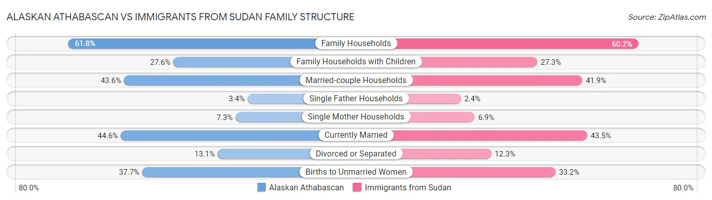 Alaskan Athabascan vs Immigrants from Sudan Family Structure