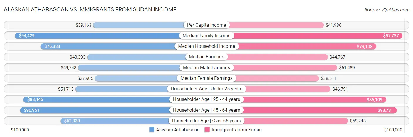 Alaskan Athabascan vs Immigrants from Sudan Income