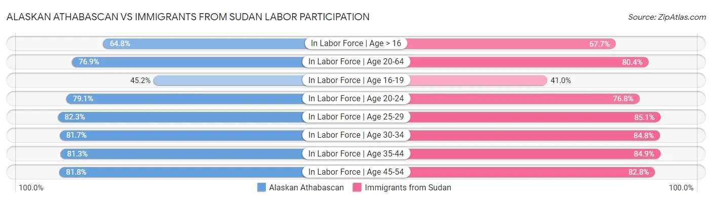 Alaskan Athabascan vs Immigrants from Sudan Labor Participation