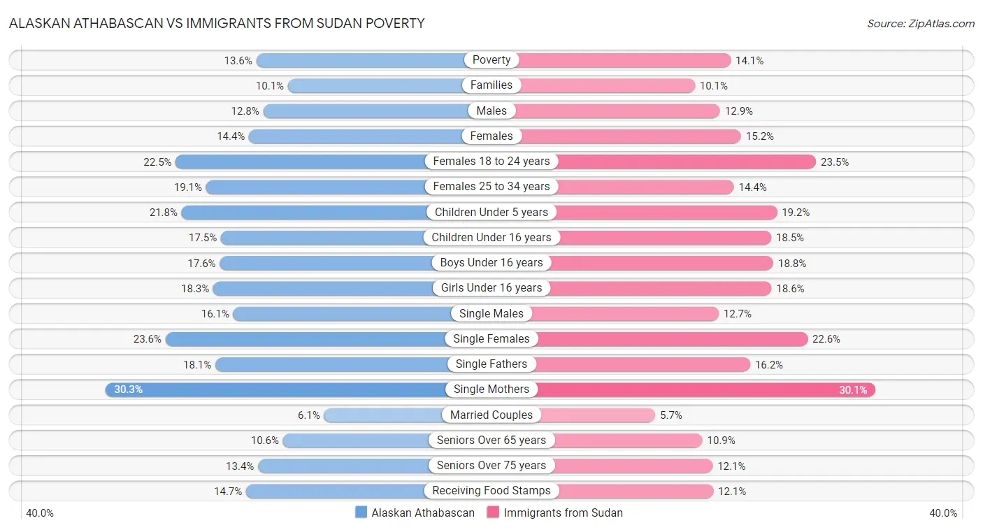 Alaskan Athabascan vs Immigrants from Sudan Poverty
