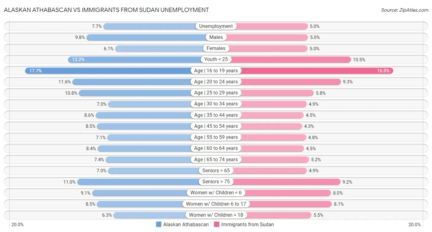 Alaskan Athabascan vs Immigrants from Sudan Unemployment