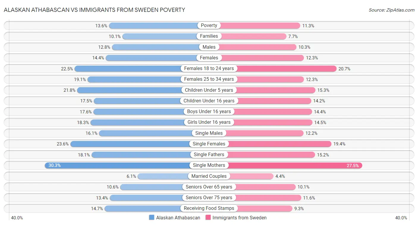 Alaskan Athabascan vs Immigrants from Sweden Poverty