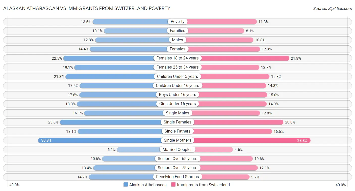 Alaskan Athabascan vs Immigrants from Switzerland Poverty