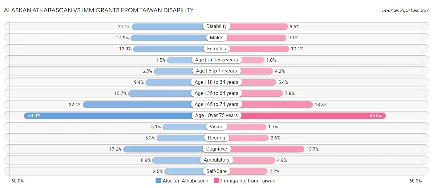 Alaskan Athabascan vs Immigrants from Taiwan Disability