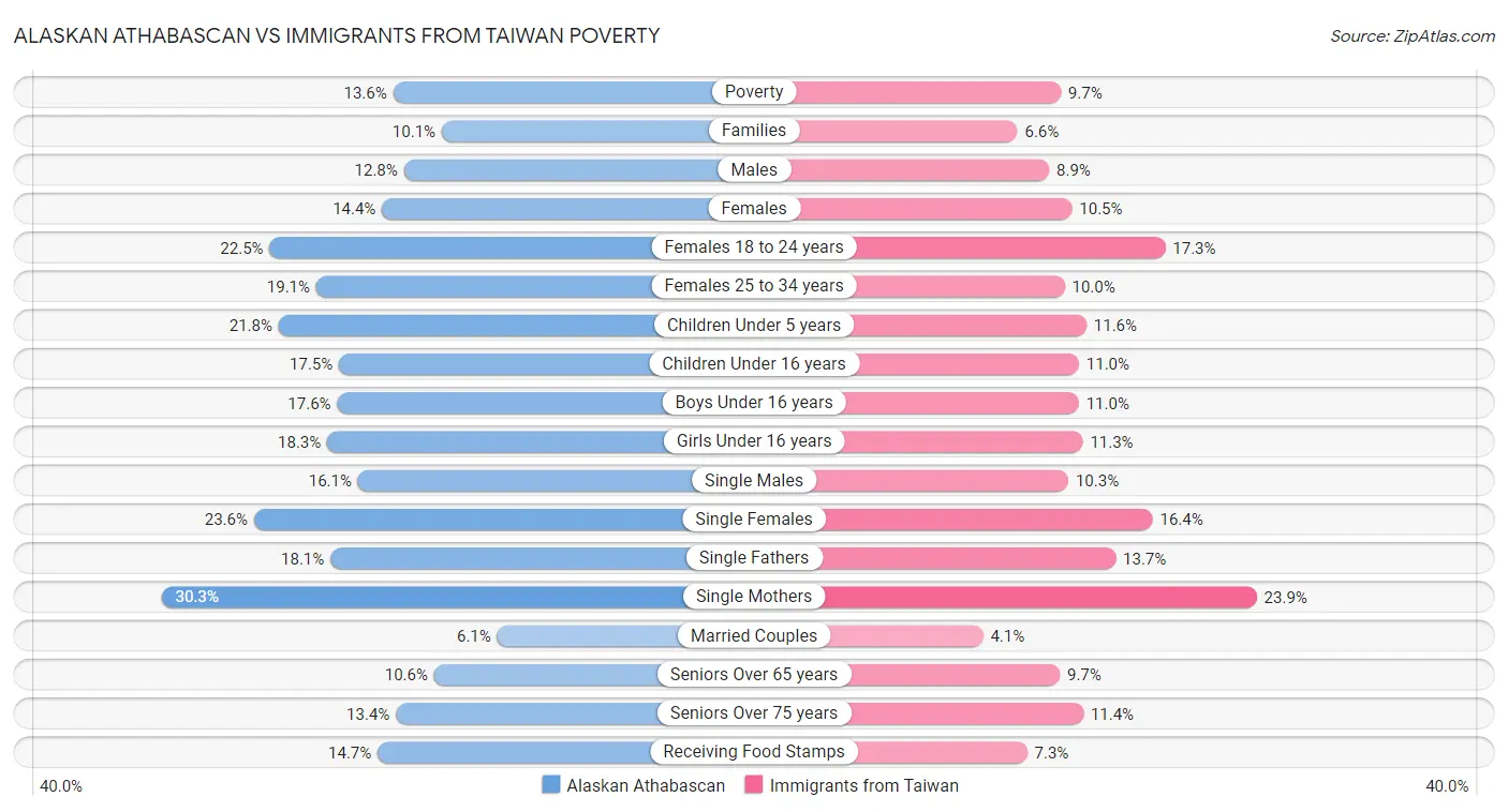 Alaskan Athabascan vs Immigrants from Taiwan Poverty