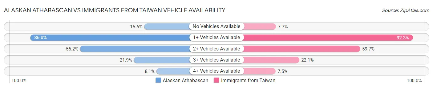 Alaskan Athabascan vs Immigrants from Taiwan Vehicle Availability