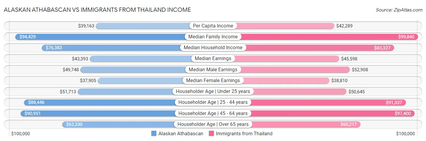 Alaskan Athabascan vs Immigrants from Thailand Income