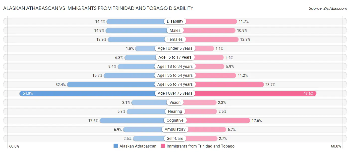 Alaskan Athabascan vs Immigrants from Trinidad and Tobago Disability