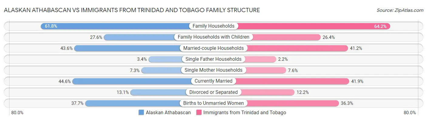 Alaskan Athabascan vs Immigrants from Trinidad and Tobago Family Structure