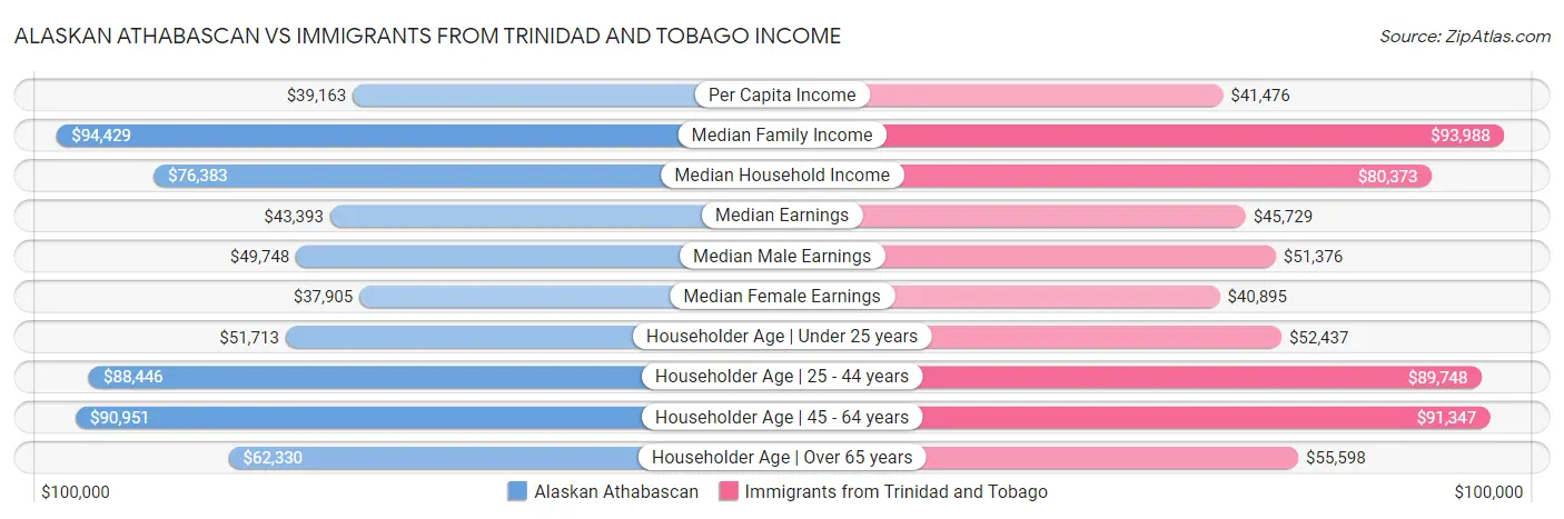 Alaskan Athabascan vs Immigrants from Trinidad and Tobago Income