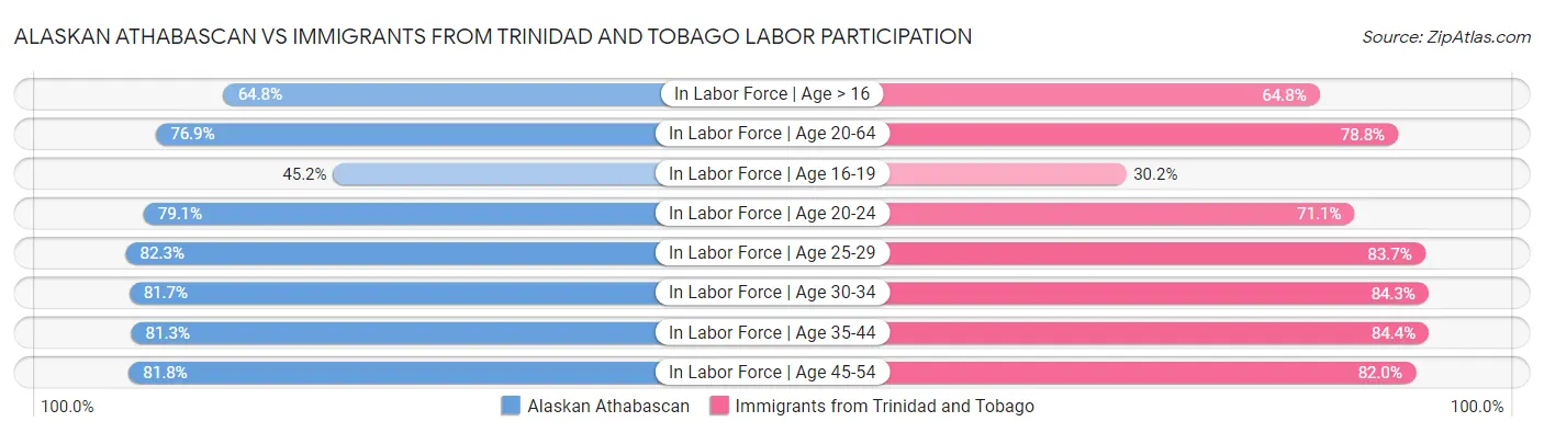 Alaskan Athabascan vs Immigrants from Trinidad and Tobago Labor Participation
