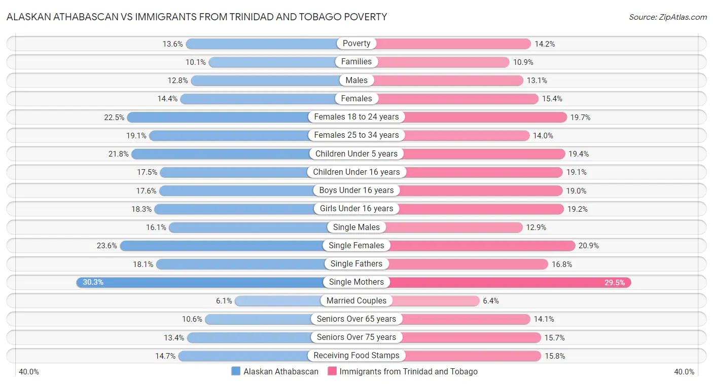 Alaskan Athabascan vs Immigrants from Trinidad and Tobago Poverty