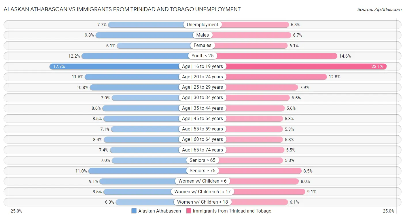 Alaskan Athabascan vs Immigrants from Trinidad and Tobago Unemployment