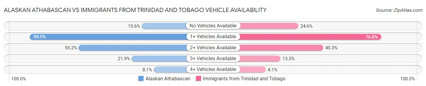 Alaskan Athabascan vs Immigrants from Trinidad and Tobago Vehicle Availability