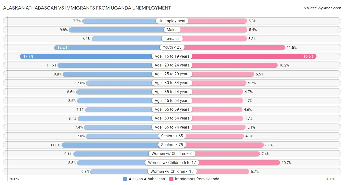 Alaskan Athabascan vs Immigrants from Uganda Unemployment