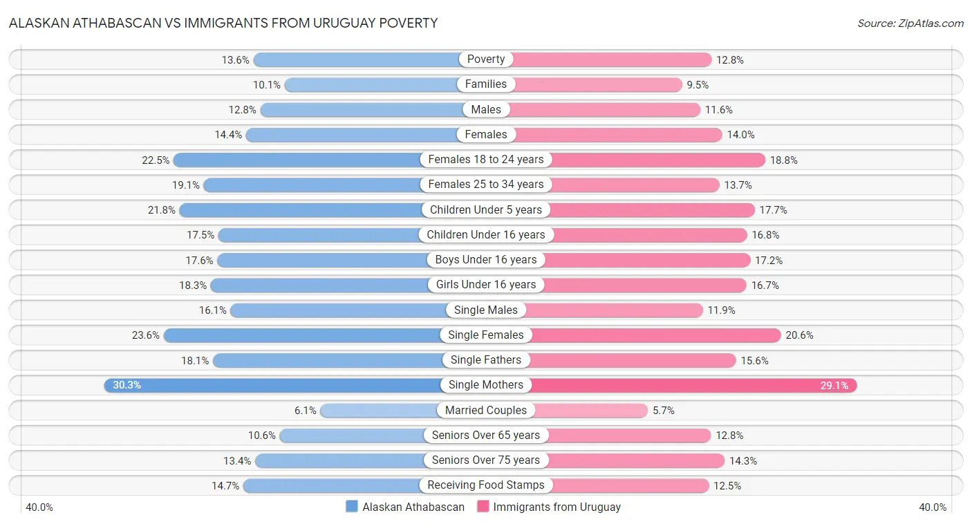 Alaskan Athabascan vs Immigrants from Uruguay Poverty