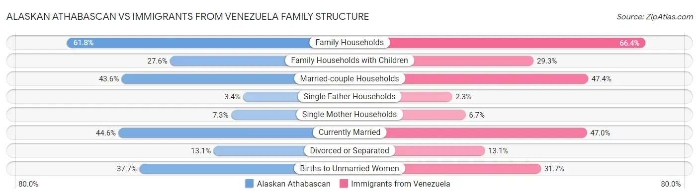 Alaskan Athabascan vs Immigrants from Venezuela Family Structure