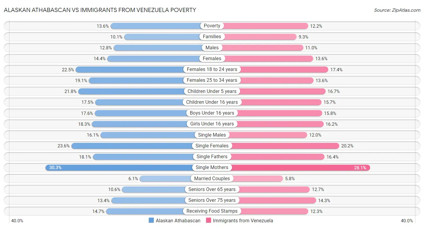 Alaskan Athabascan vs Immigrants from Venezuela Poverty