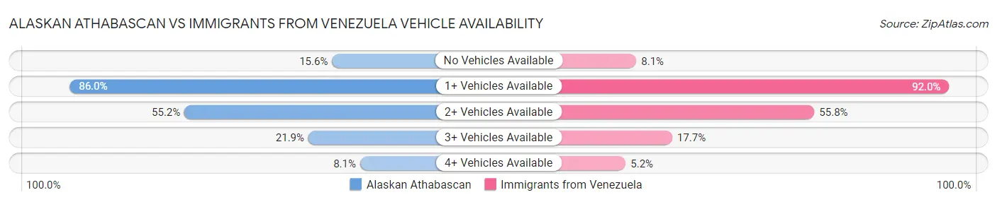 Alaskan Athabascan vs Immigrants from Venezuela Vehicle Availability