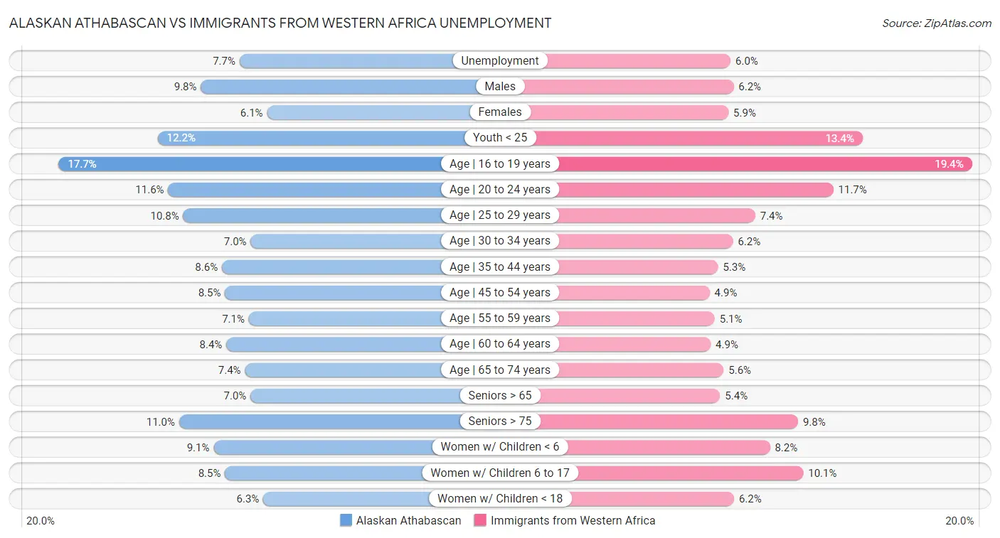 Alaskan Athabascan vs Immigrants from Western Africa Unemployment