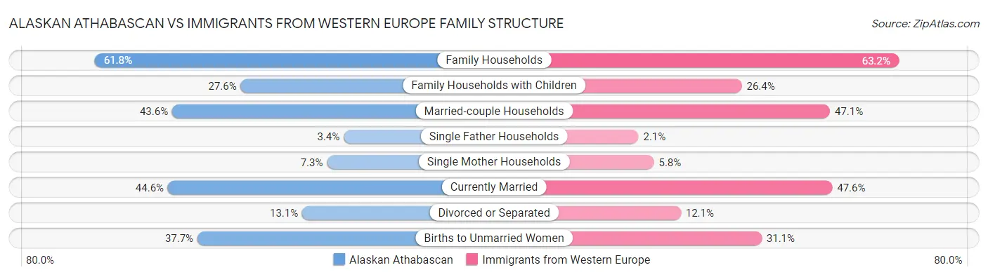 Alaskan Athabascan vs Immigrants from Western Europe Family Structure