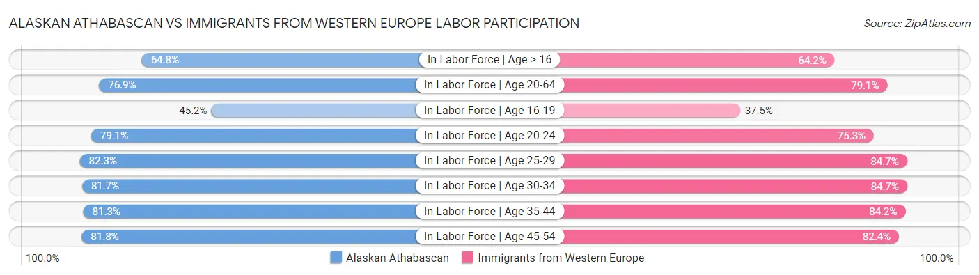 Alaskan Athabascan vs Immigrants from Western Europe Labor Participation