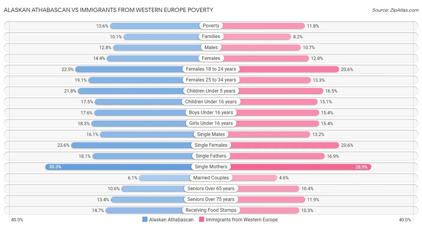 Alaskan Athabascan vs Immigrants from Western Europe Poverty
