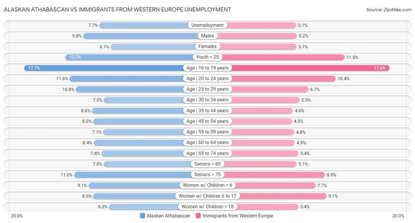 Alaskan Athabascan vs Immigrants from Western Europe Unemployment