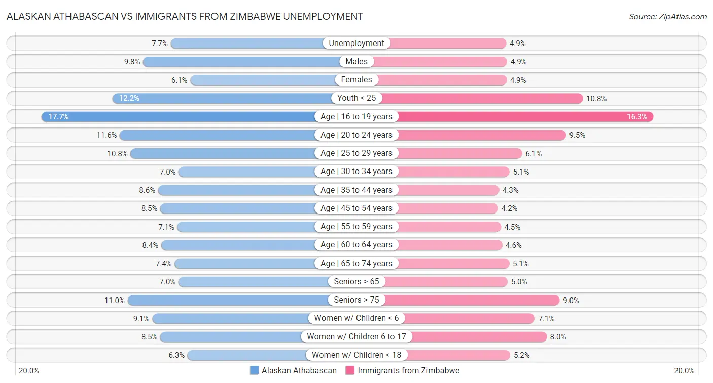 Alaskan Athabascan vs Immigrants from Zimbabwe Unemployment